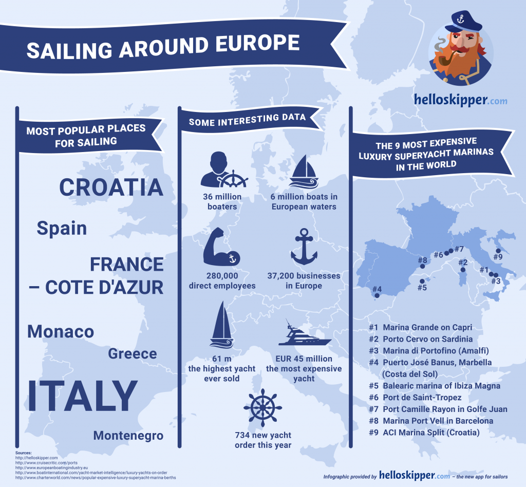 Boating and yachting industry around the world